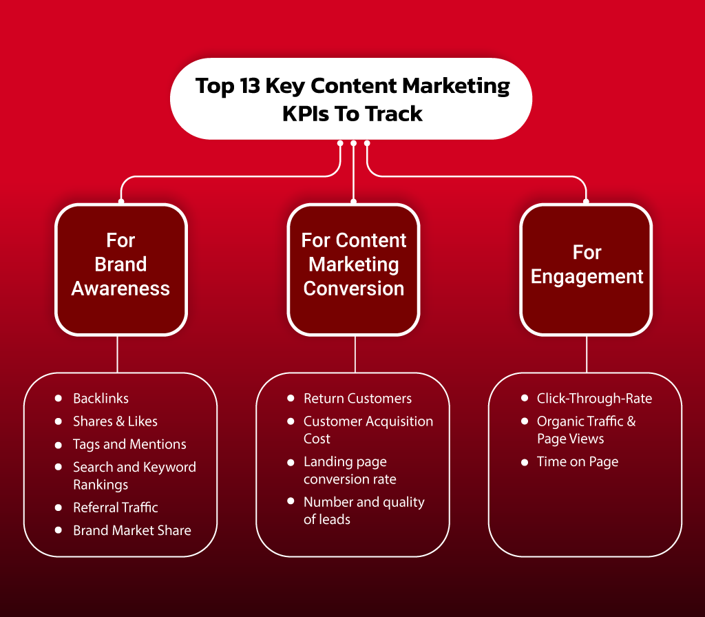 13 Important Content Marketing KPIs You Shuold Track In 2023