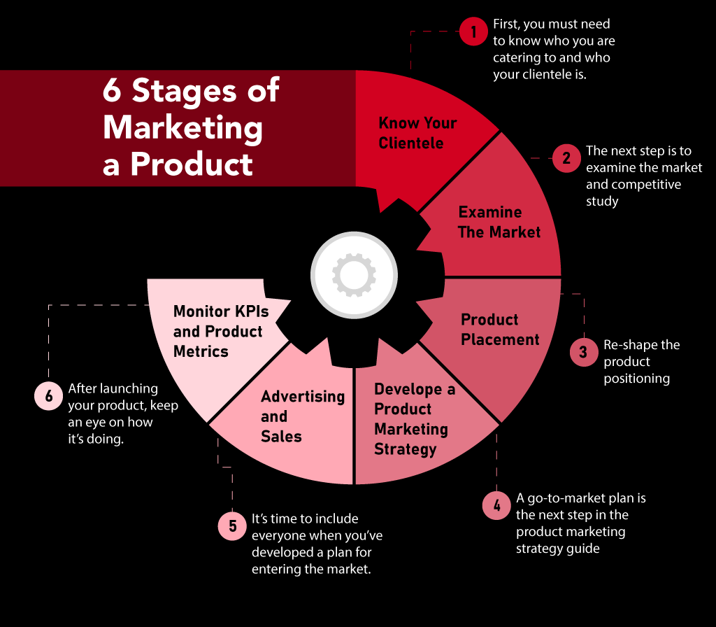Product Marketing Strategy Stages