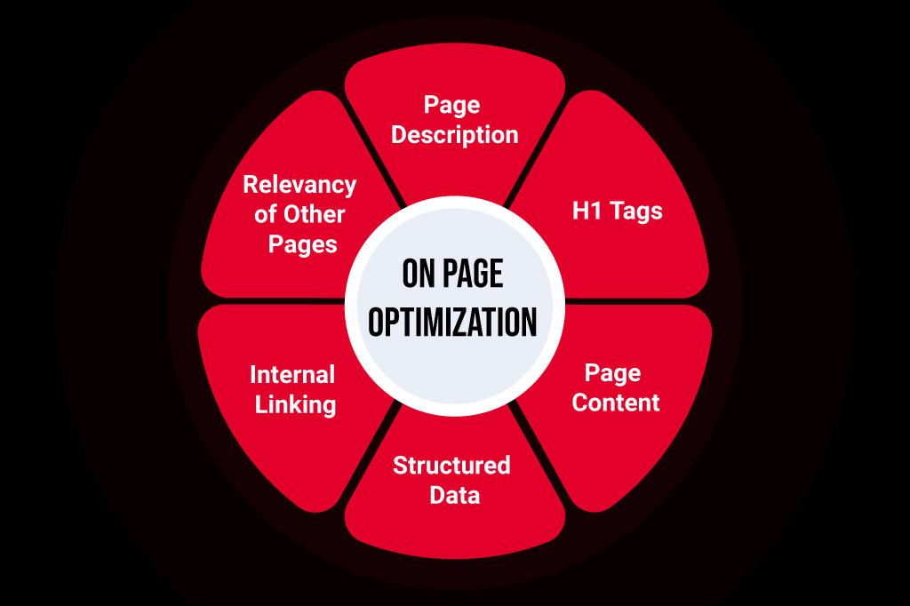 On-page Optimization Factors - SEO