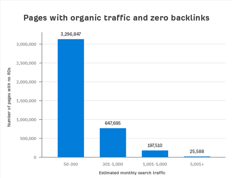 Organic Traffic Chart: Referring domains vs backlinks