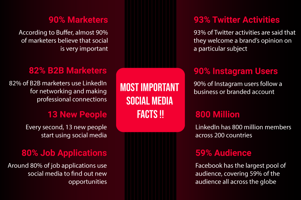 Social Media Facts
