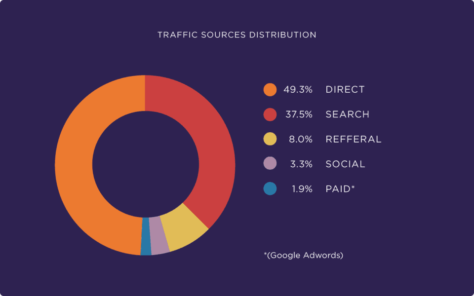 Traffic source stats | eCommerce SEO guide