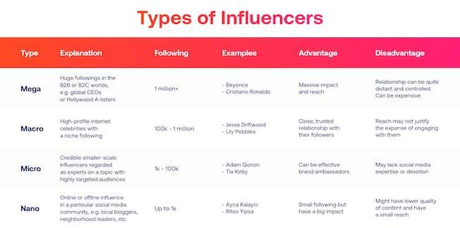 Types of Influencers | Zupp Media