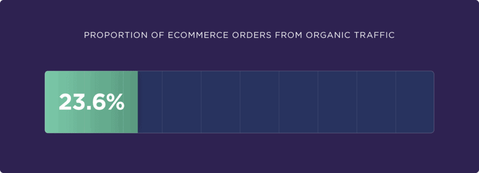 eCommerce Organic Traffic | eCommerce SEO Guide