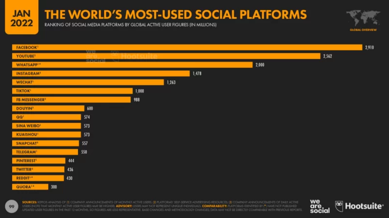 Most Used Social Platforms