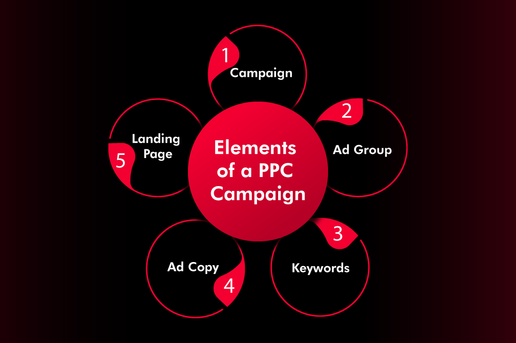 Elements of PPC - Zupp Media