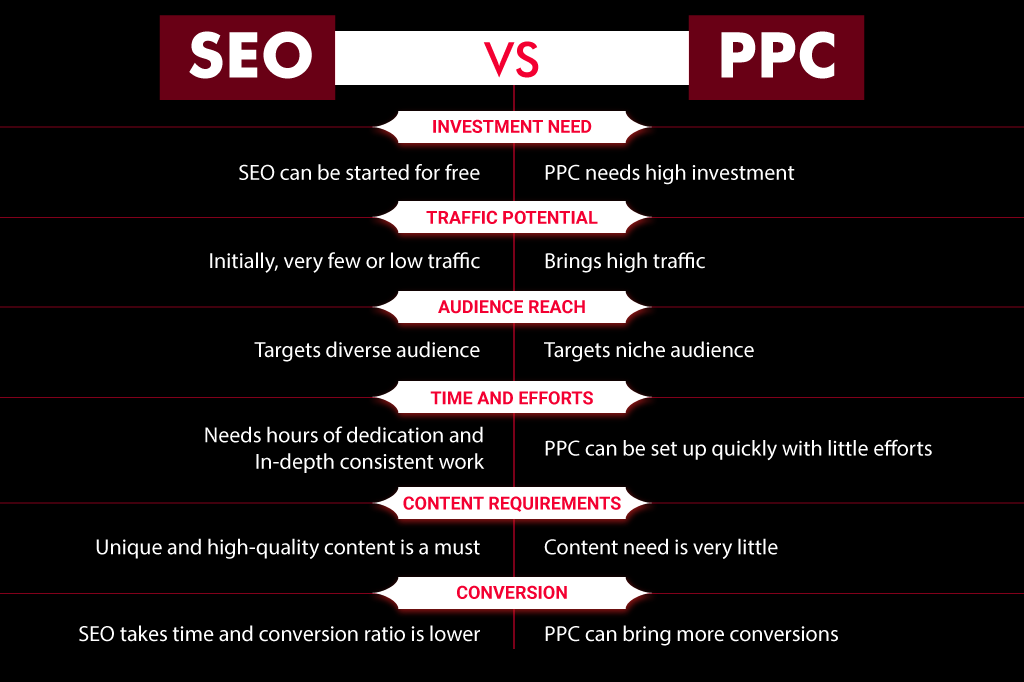 SEO vs PPC: Which Is Better Option?