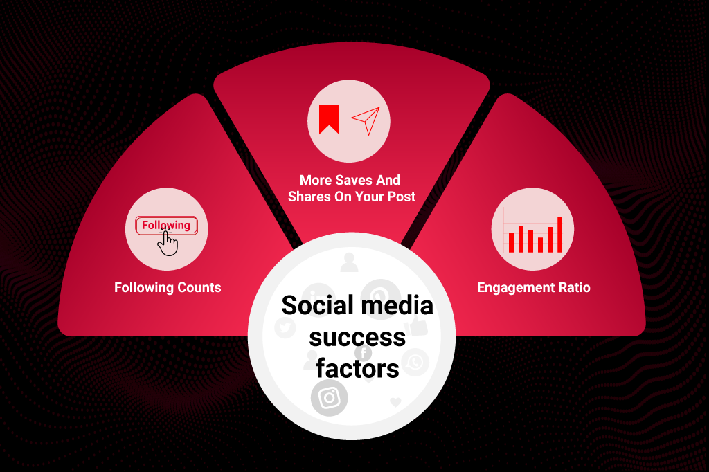 Social Media Success Factors