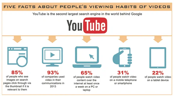 YouTube Facts: YouTube SEO